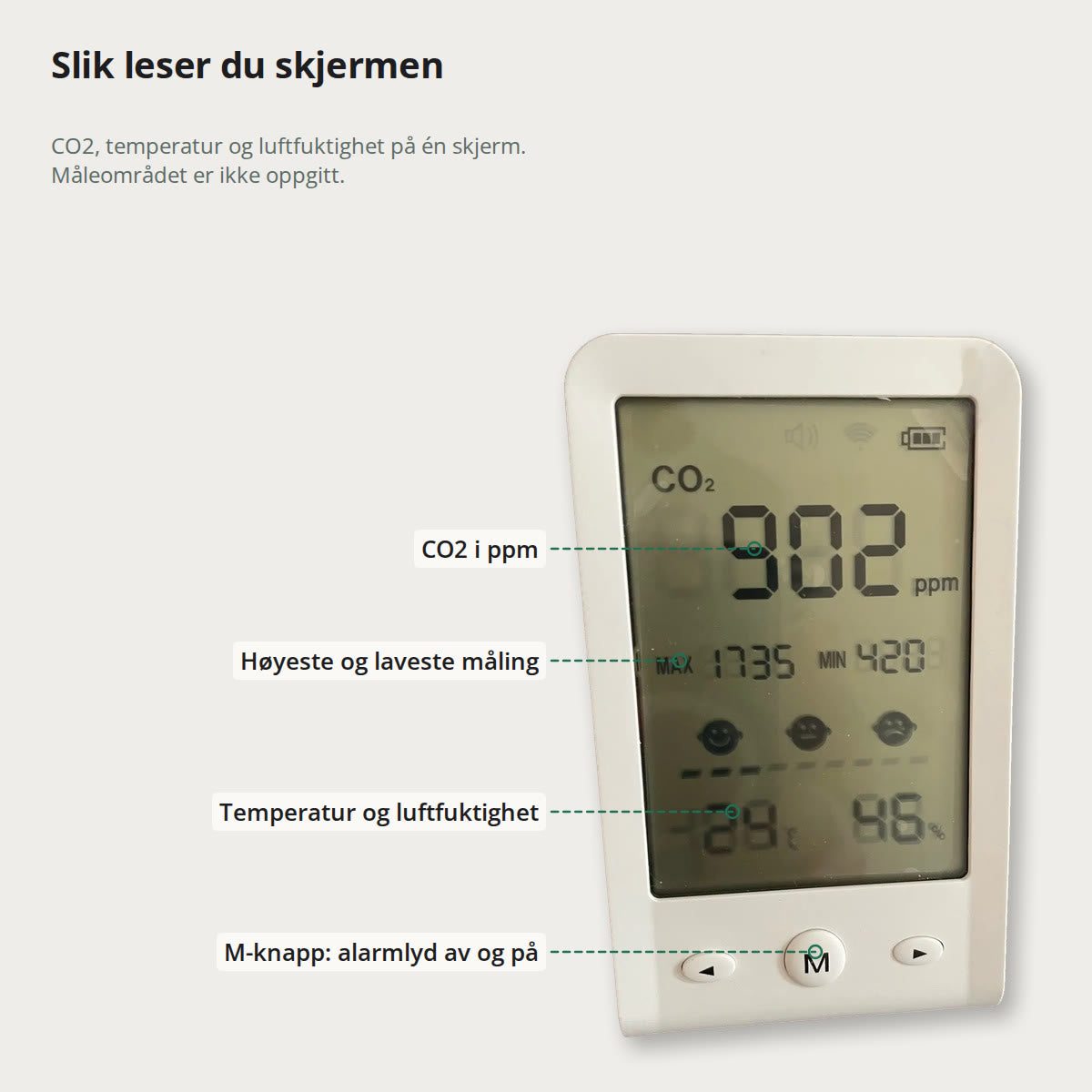 CO2-måleren merket med CO2 i ppm, høyeste og laveste måling, temperatur og luftfuktighet, og M-knappen som slår alarmlyden av og på