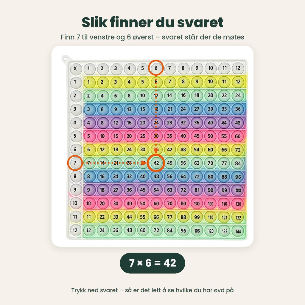 Slik finner du svaret: 7 i kolonnen til venstre og 6 i raden øverst møtes på 42
