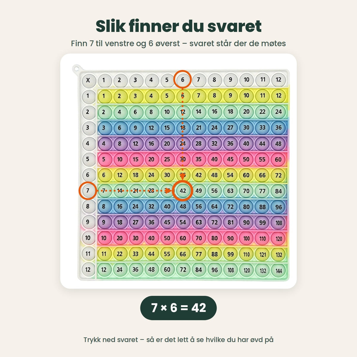 Slik finner du svaret: 7 i kolonnen til venstre og 6 i raden øverst møtes på 42