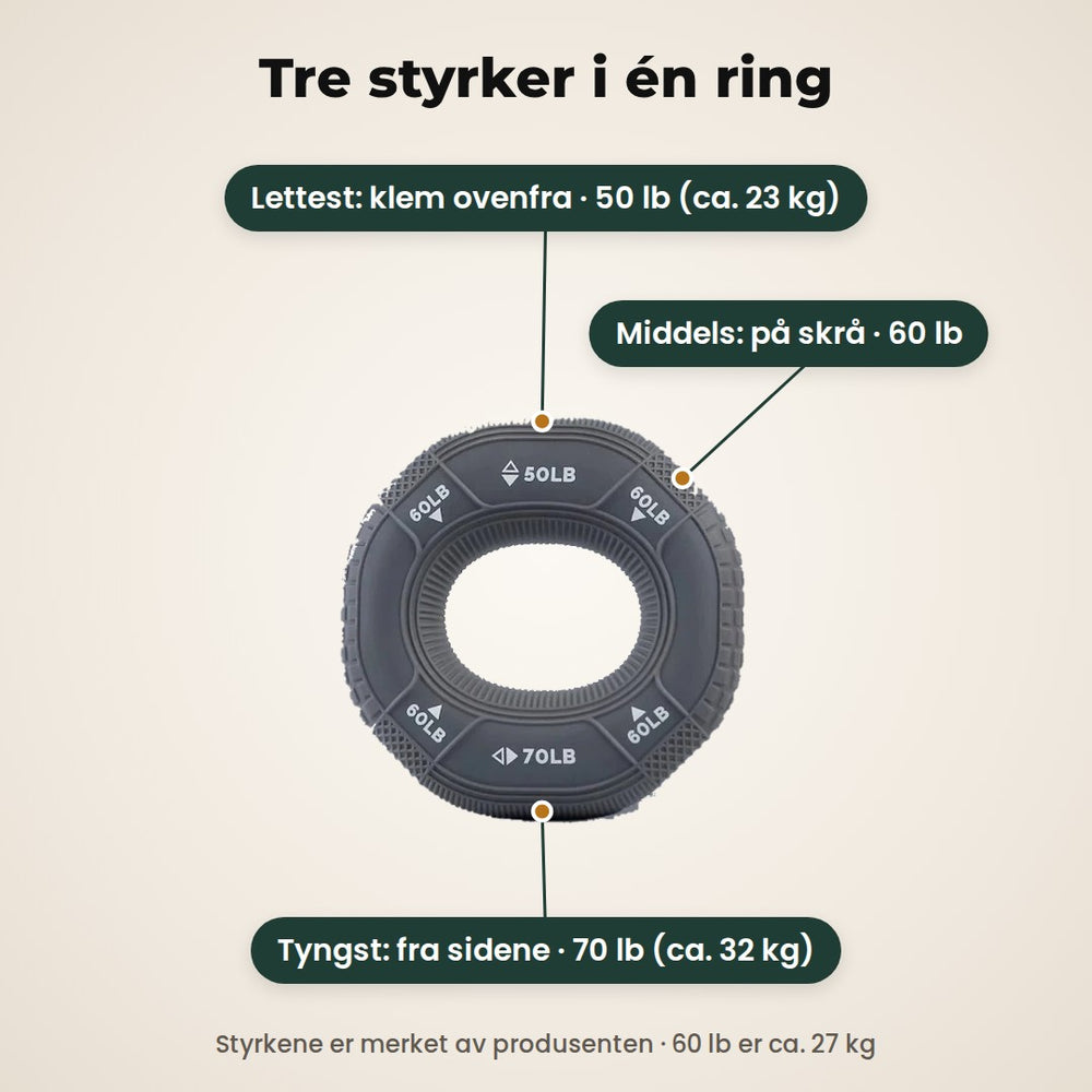Gripringen med forklaringer: lettest ovenfra, middels på skrå, tyngst fra sidene