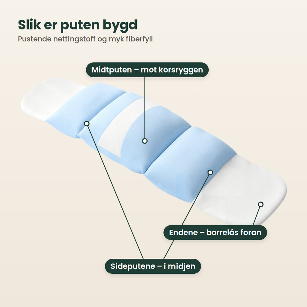 Slik er puten bygd: midtputen mot korsryggen, sideputene i midjen og endene med borrelås foran
