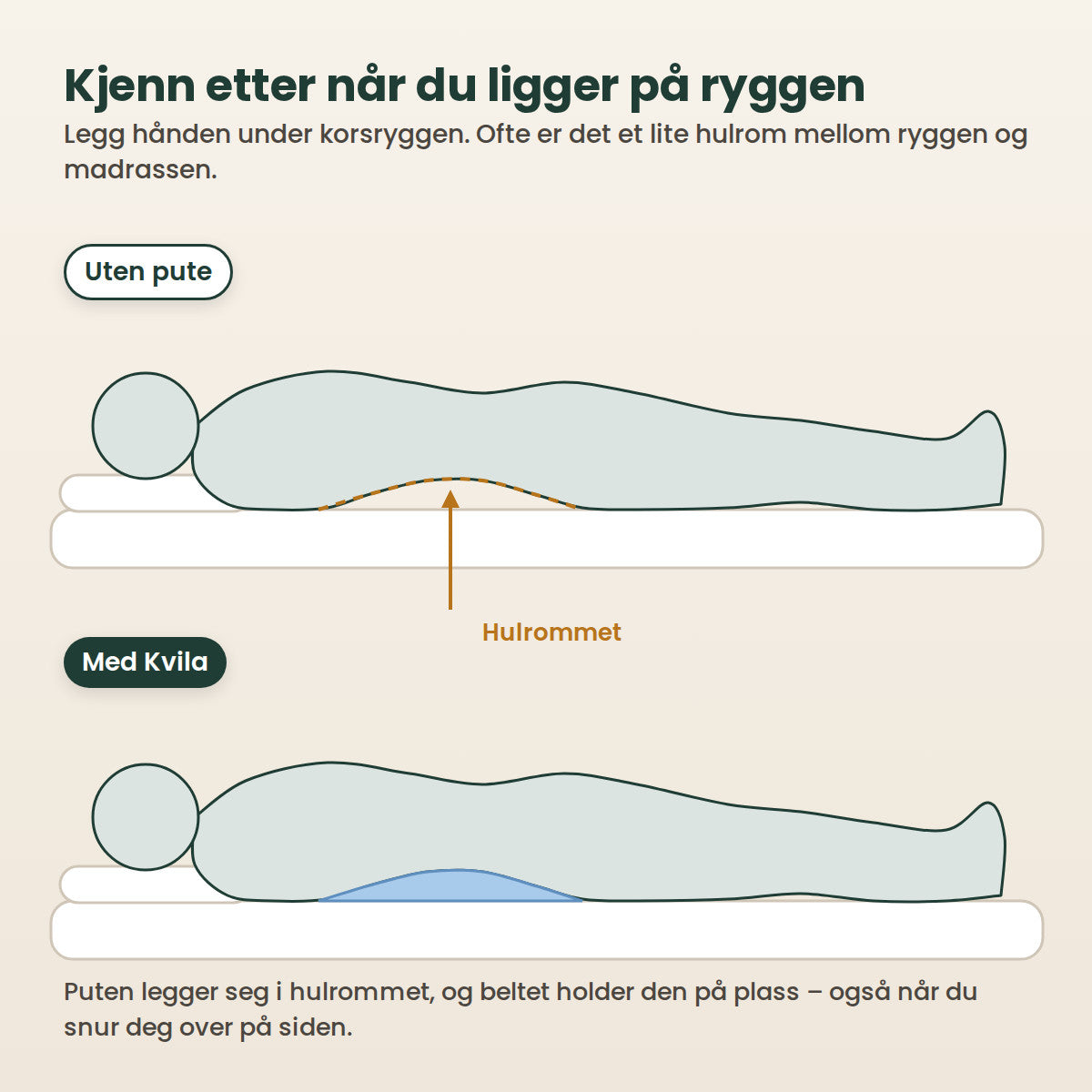 Tegning: uten pute er det et hulrom under korsryggen når du ligger på ryggen, med Kvila fyller puten hulrommet