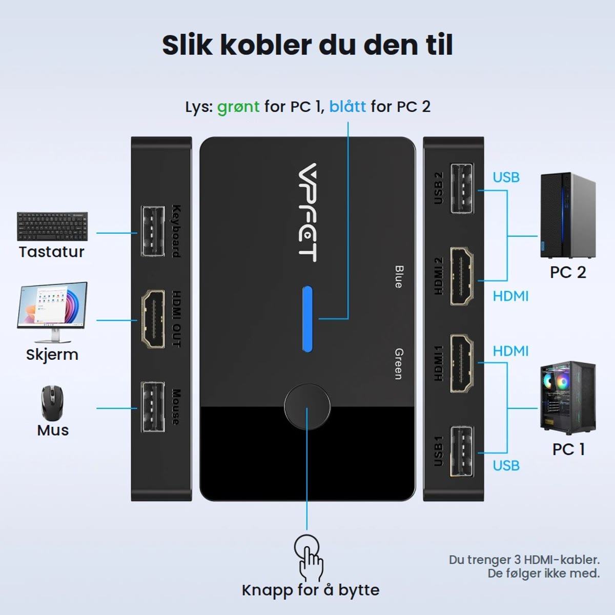 Koblingsskjema: tastatur, mus og skjerm foran, PC 1 og PC 2 med HDMI og USB bak, grønt lys for PC 1 og blått for PC 2