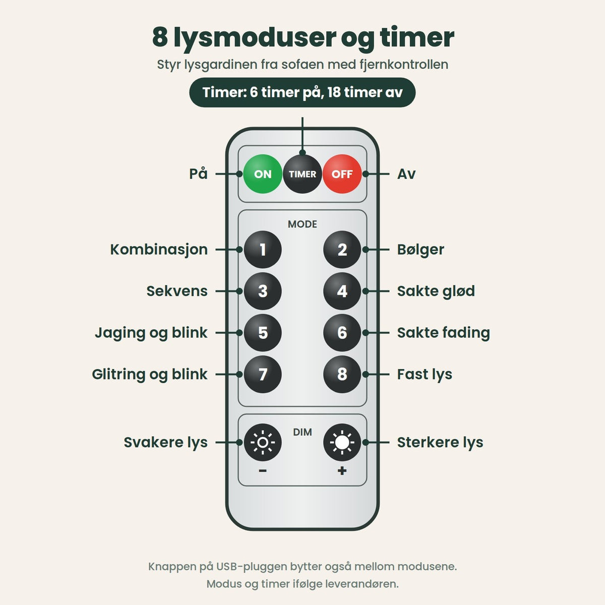 Fjernkontrollen med av og på, timer (6 timer på, 18 timer av), åtte lysmoduser og dimming