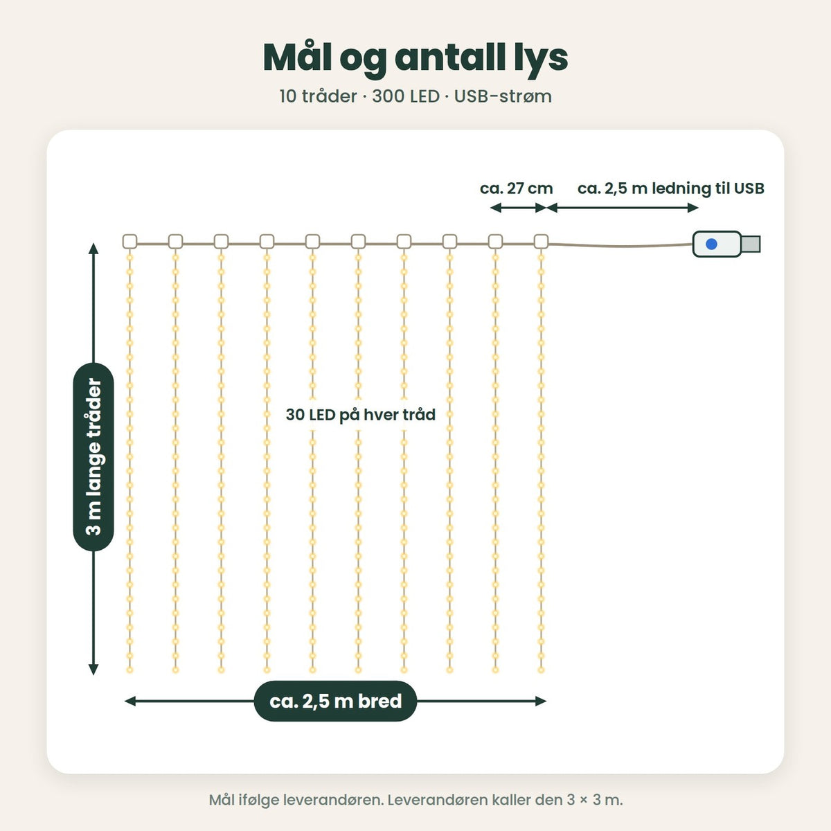 Mål: ti tråder på 3 m med 30 LED hver, ca. 27 cm mellom trådene, ca. 2,5 m bred og ca. 2,5 m ledning til USB