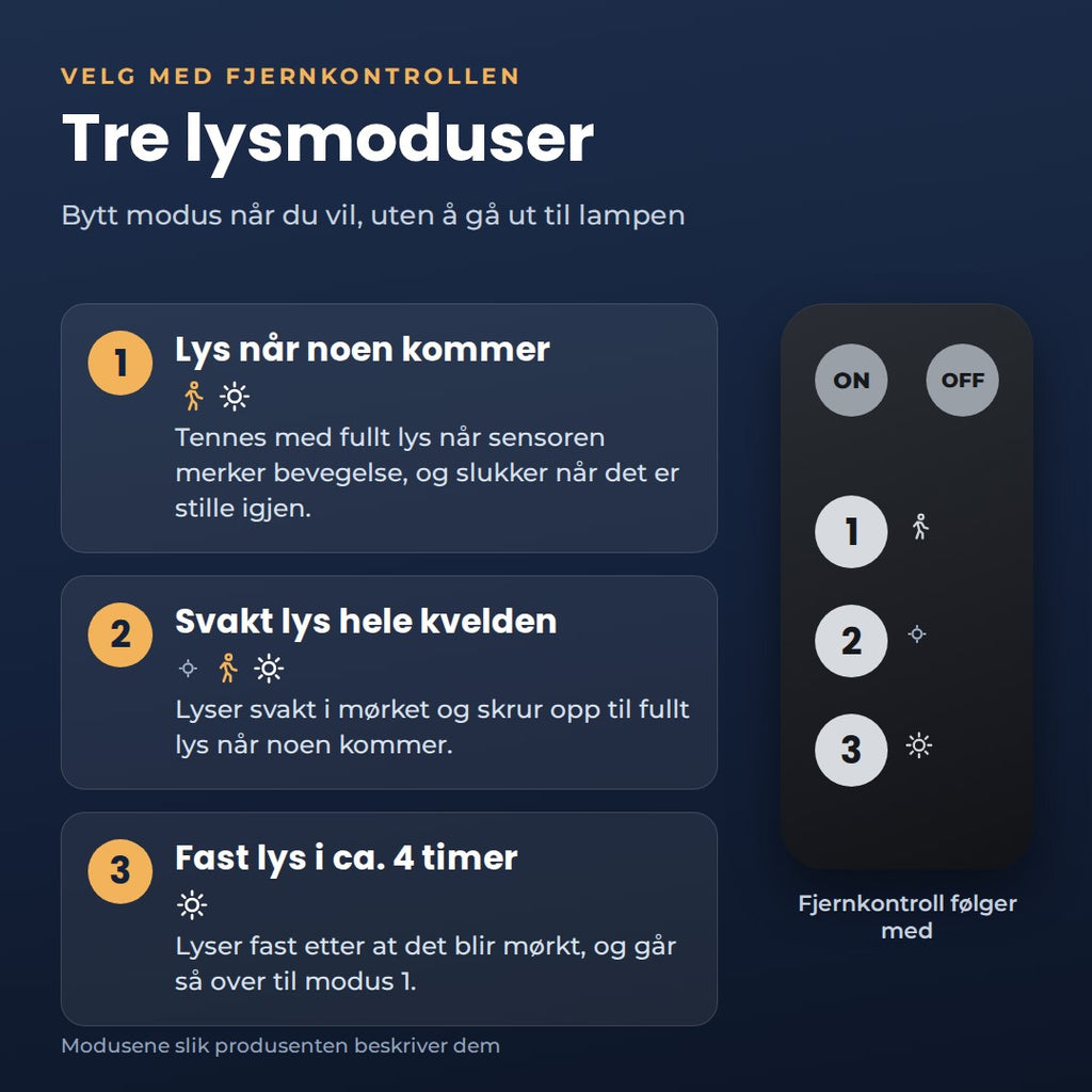 De tre lysmodusene: lys når noen kommer, svakt lys hele kvelden og fast lys i ca. 4 timer, med fjernkontrollen som følger med